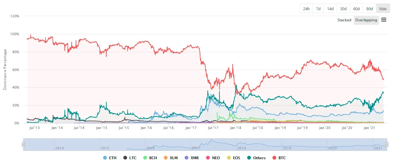(比特币市占率走势,来源coingecko)