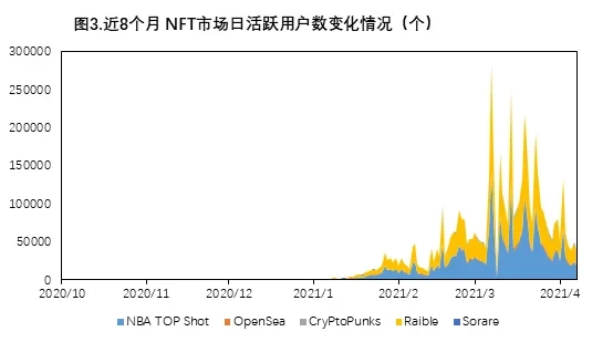 资料来源:欧易OKX研究院,DappRadar