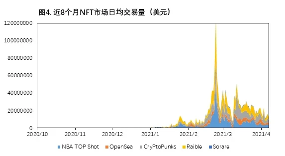资料来源:欧易OKX研究院,DappRadar