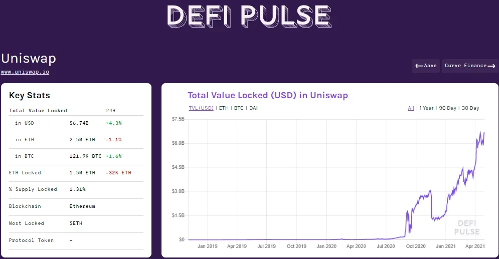UniSwap TVL增长趋势,来源defipulse