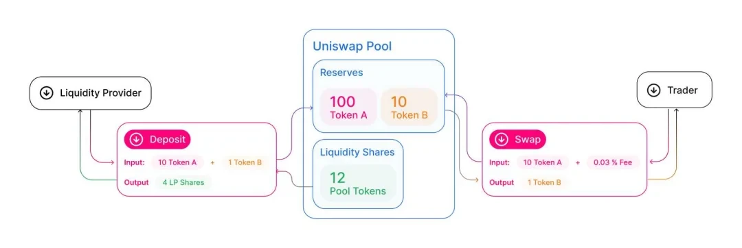 UniSwap交易流程,来源网络
