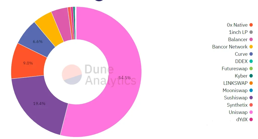 DEX市场占比分布,来源duneanalytics