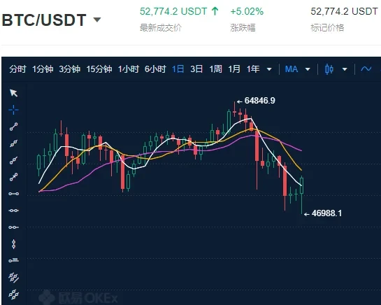 来源:欧易OKX