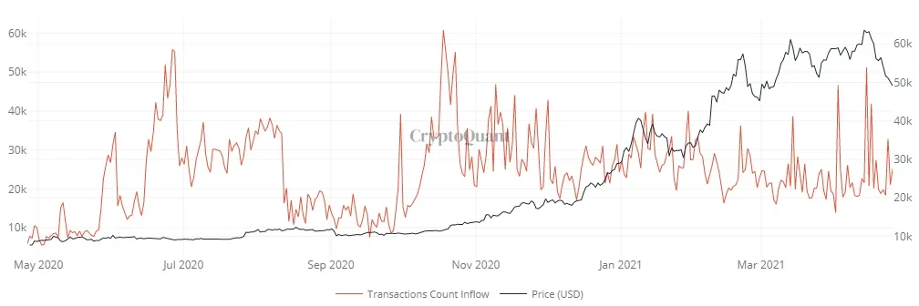 2020年5月~2021年4月,稳定币流入交易平台数据。来源cryptoquant