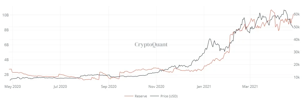 2020年5月~2021年4月,交易平台稳定币储备数据。来源cryptoquant