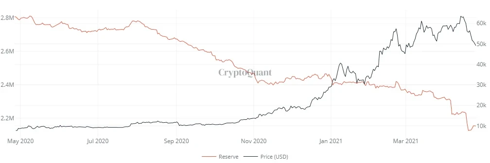 2020年5月~2021年4月,交易平台持有的比特币数据。来源cryptoquant