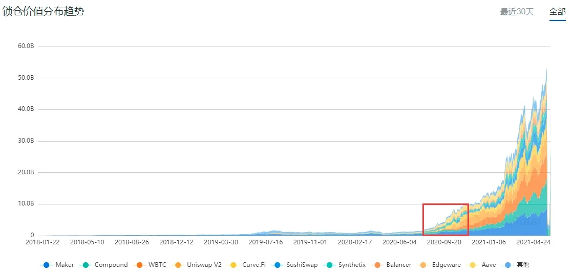 DeFi市场锁仓价值变化,来源dapptotal