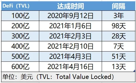 DeFi TVL 增速,数据来源DEFI PULSE,欧易OKX制图