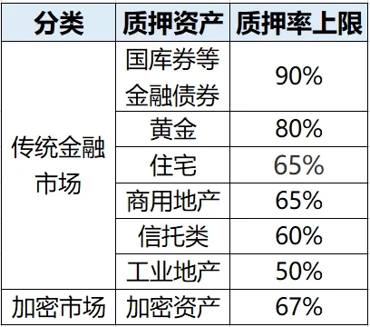 主要质押资产的质押率对比,来源网络,欧易OKX制图