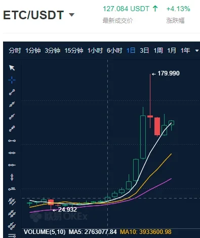 ETC/USDT近期价格走势,来源欧易OKX