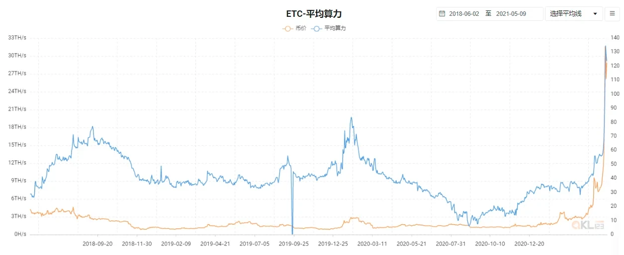 2018年5月至今ETC算力与价格的变化趋势,来源qkl123