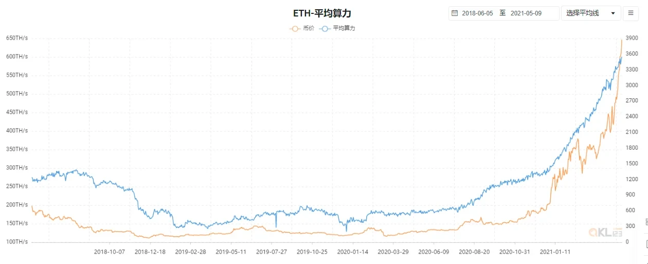 2018年5月至今ETH算力与价格的变化趋势,来源qkl123