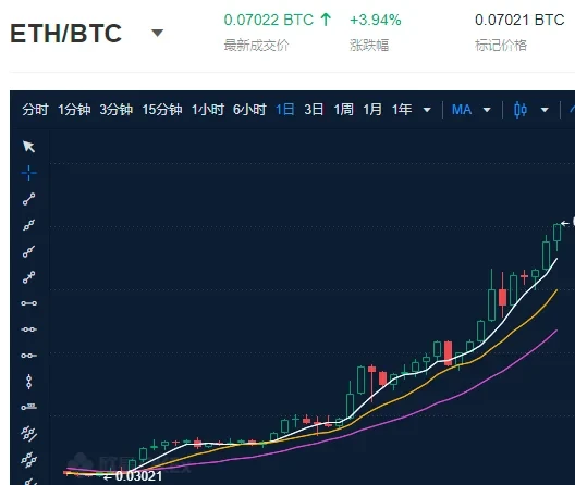 ETH/BTC汇率,来源欧易OKX