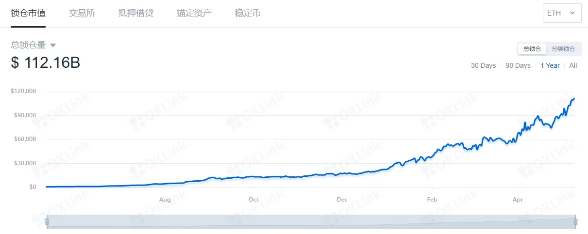 基于以太坊的DeFi锁仓市值,来源OKLink