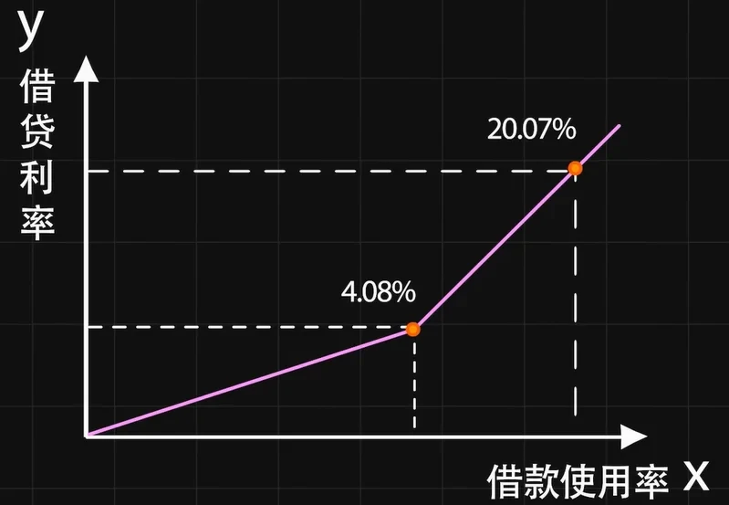 借贷利率,借款使用率
