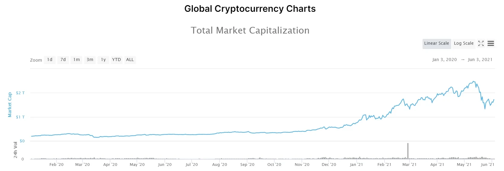 加密市场总市值变化,来源coinmarketcap