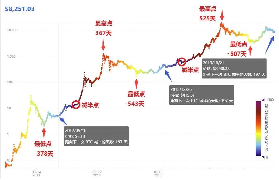 历史上比特币“减半牛市”,来源江卓尔微博