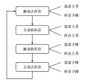 基钦周期简图,来源网络