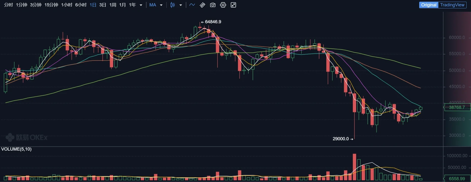比特币近期价格走势,来源欧易OKX