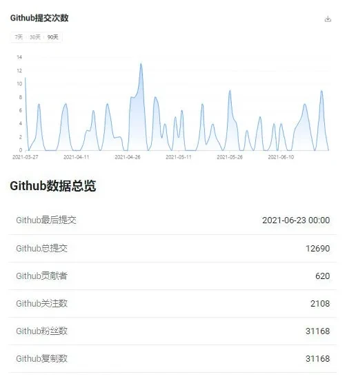 以太坊Github数据概览,来源qkl123