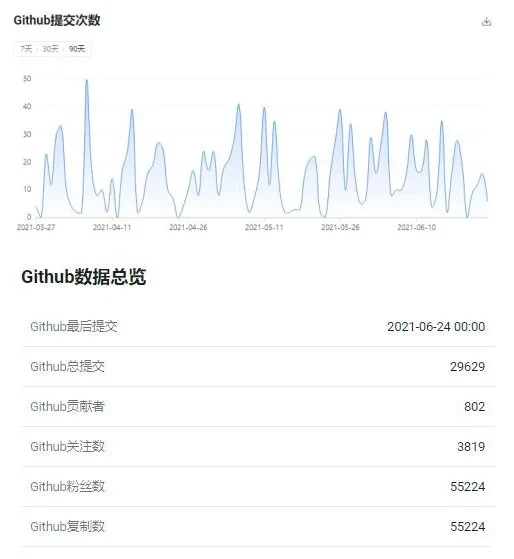 比特币Github数据概览,来源qkl123