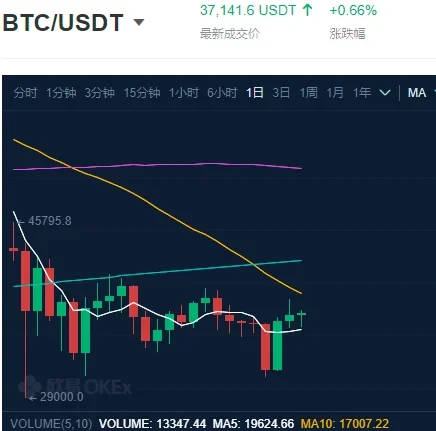 比特币价格,来源欧易OKX