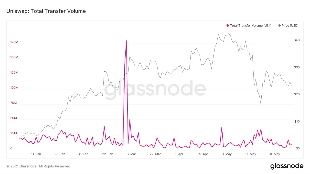 Uniswap链上转账价值变化,来源Glassnode