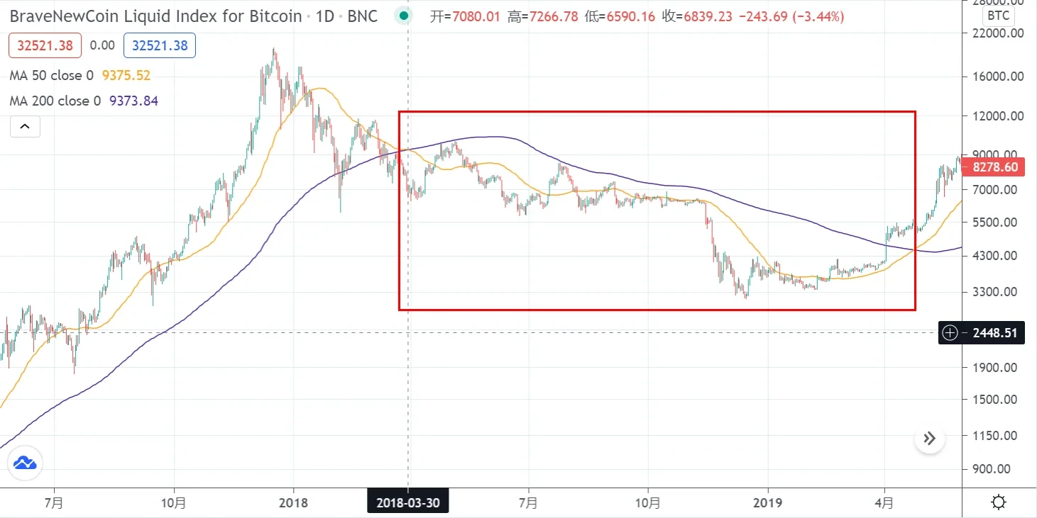 GBTC迎来巨量解锁,比特币出现“死亡交叉”