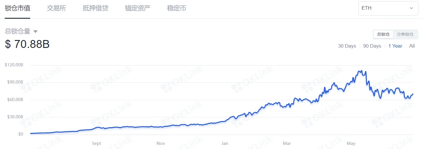 DeFi活动放缓,Gas价格跌至去年夏季低点