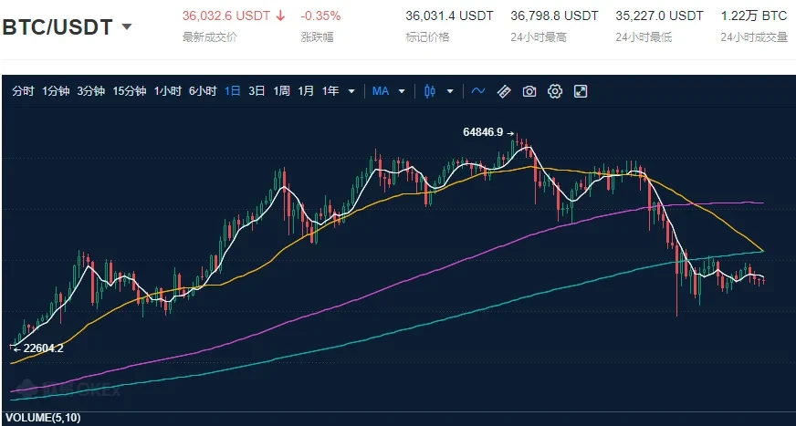 2021年以来比特币价格走势,来源欧易OKX
