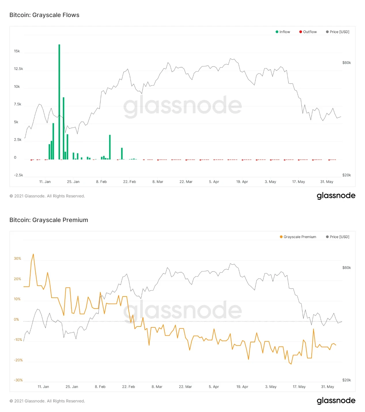 2021年以来GBTC资金流入和溢价情况,来源glassnode