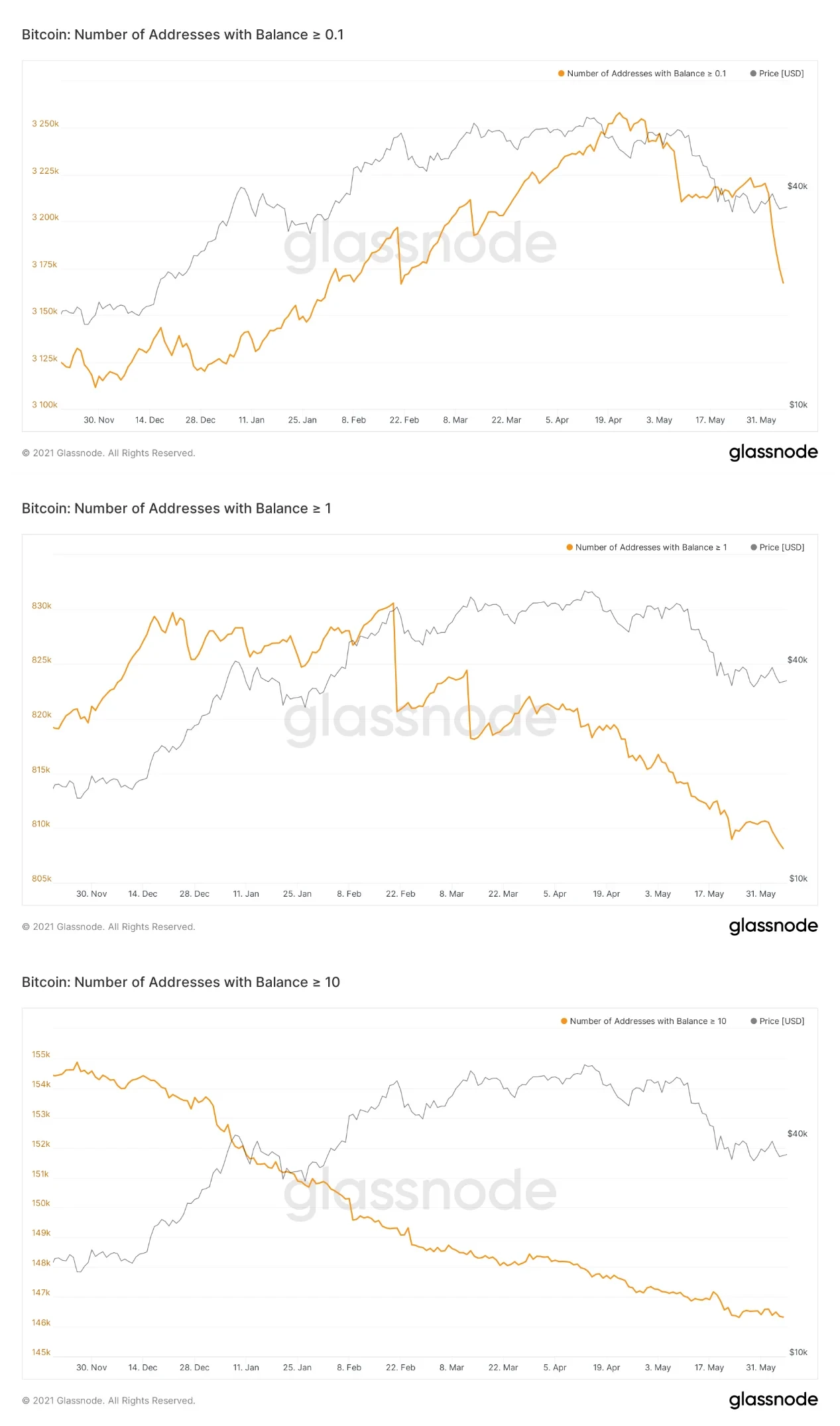 2021年以来持仓大于0.1/1/10 BTC的地址数变化,来源glassnode