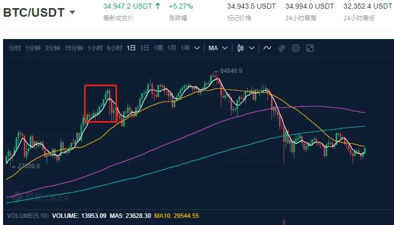 比特币2021年上半年价格走势,来源欧易OKX