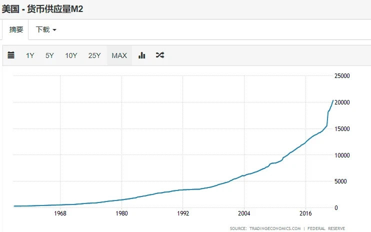 近50年美国货币供应量M2变化,来源tradingeconomics