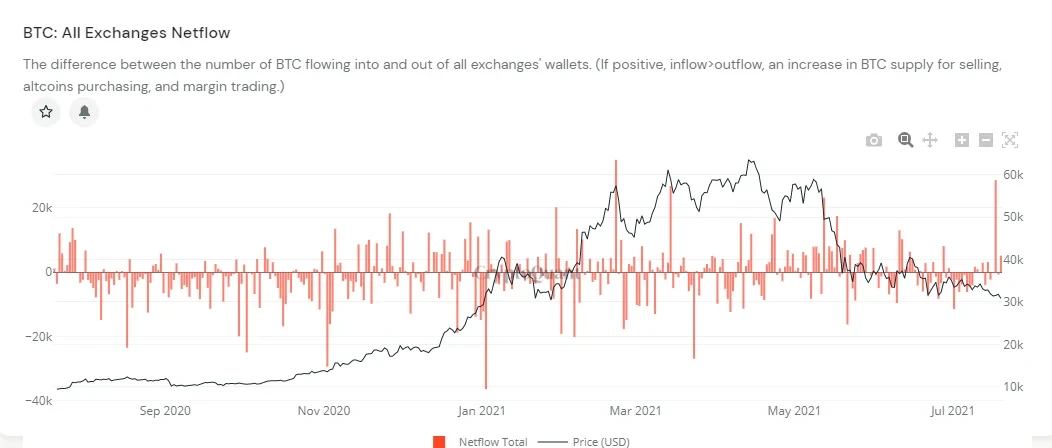 近一年来比特币交易所净流入数据,来源cryptoquant