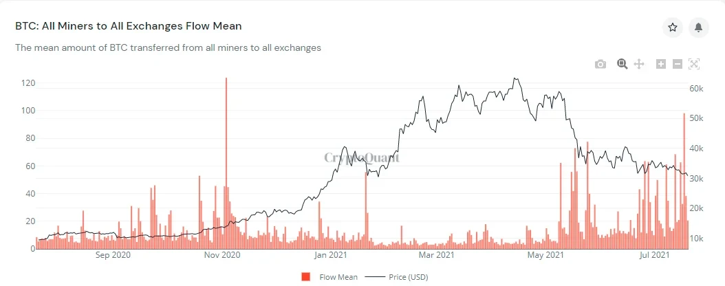 近一年来比特币矿工向交易所转入比特币数量的平均值,来源cryptoquant
