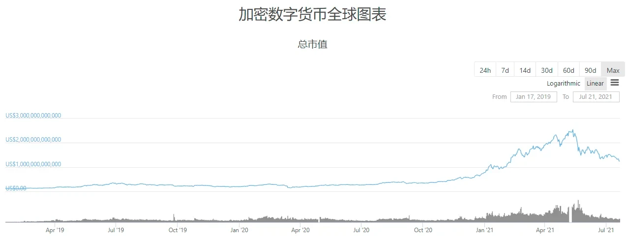 2019年1月以来,加密市场总市值变化,来源coingecko