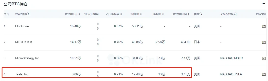 特斯拉持仓比特币信息,来源OKLink链上大师