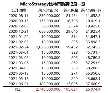 MicroStrategy比特币购买记录一览,制图欧易OKX