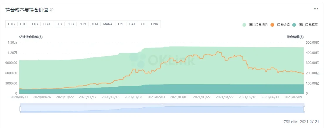 灰度比特币持仓成本与持仓价值,来源OKLink链上大师