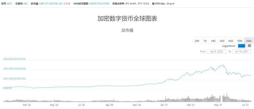 加密资产总市值变化,来源coingecko