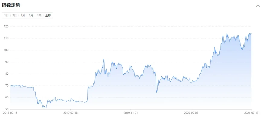 近三年比特币泡沫指数走势,数据来源ChaiNext,截图来自qkl123