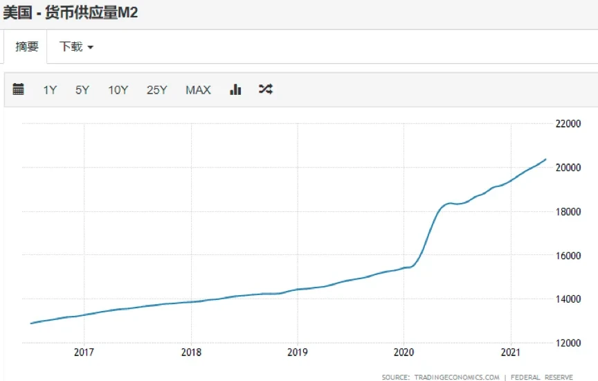 近四年美国货币供应量M2变化(单位:10亿美元),来源tradingeconomics
