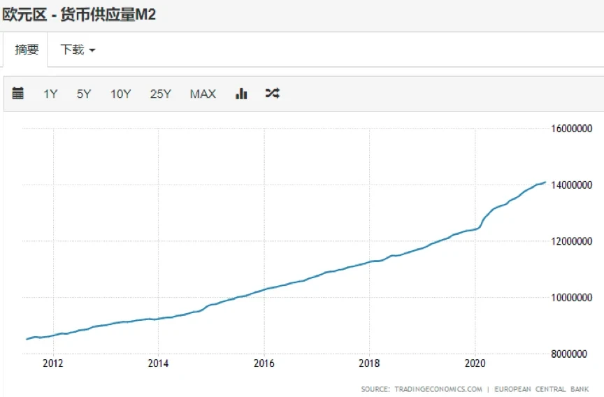 近十年欧盟货币供应量M2变化(单位:百万欧元),来源tradingeconomics