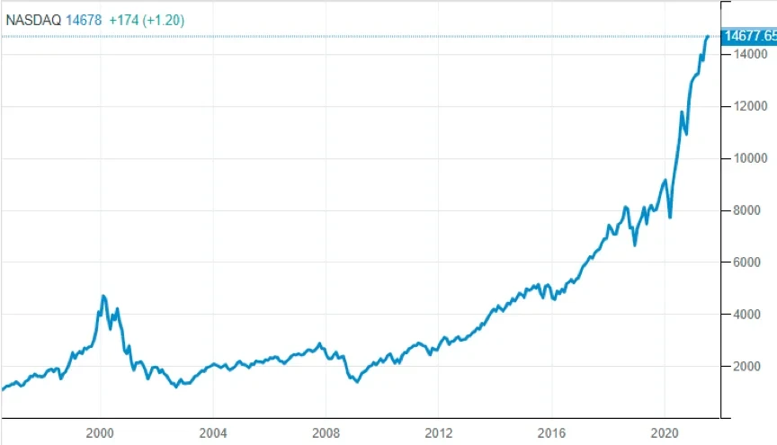 近25年纳斯达克综合指数走势,来源tradingeconomics
