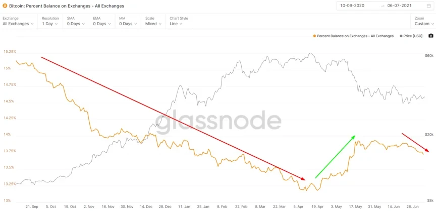Percent Balance on Exchanges