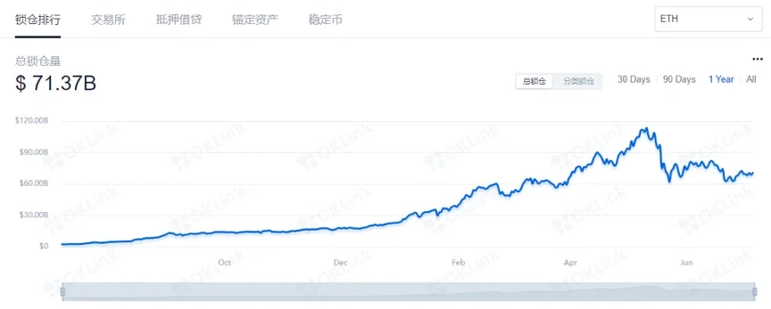 近一年来基于以太坊的DeFi生态总锁仓量数据,来源OKLink