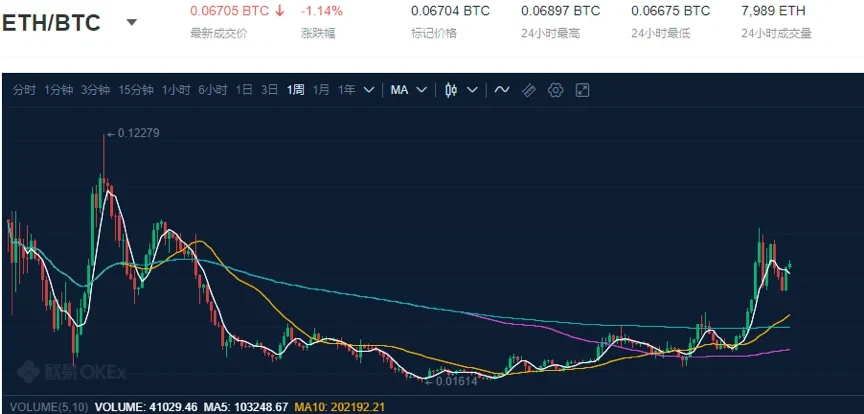 近4年ETH/BTC汇率走势,来源欧易OKX