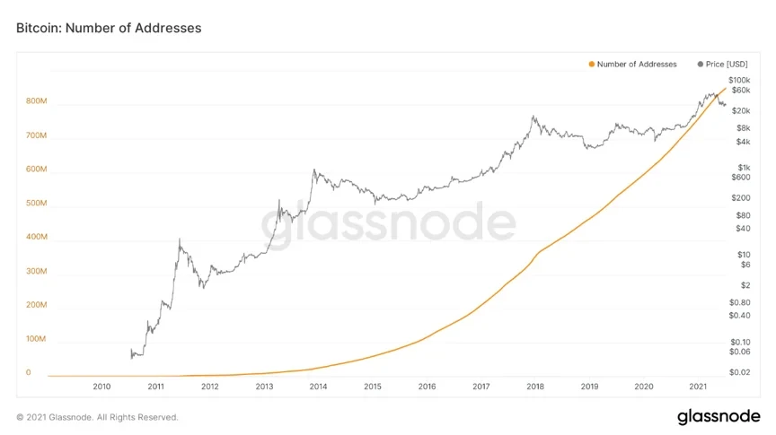 比特币网络链上地址数,来源glassnode