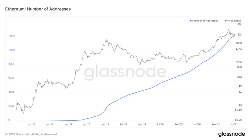 以太坊网络链上地址数,来源glassnode